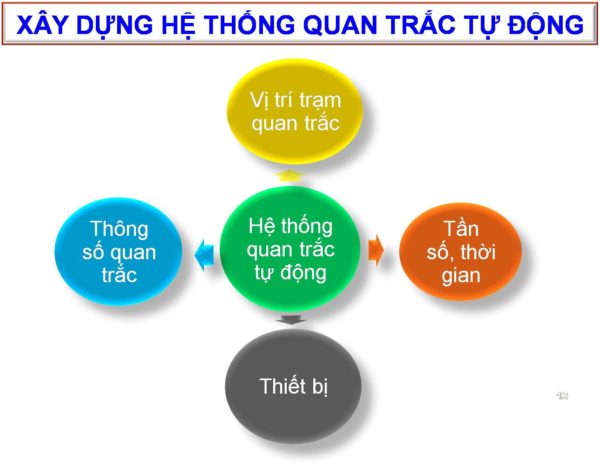 quan trắc chất lượng môi trường e1513004753666
