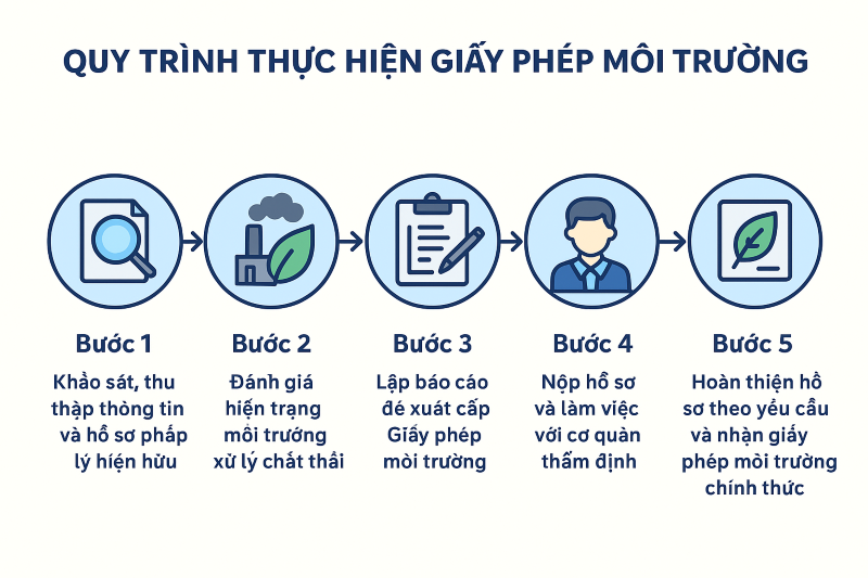Giấy phép mội trường - Quy trình cấp phép 3 2 3