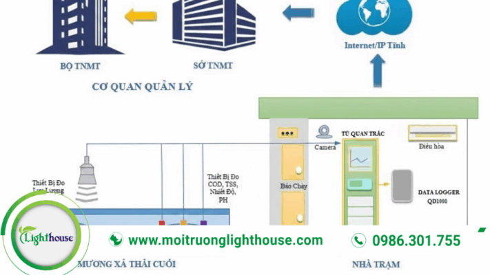 Hệ Thống Quan Trắc Tự Động Nước Thải: Giải Pháp Quản Lý & Xử Lý Nước Thải Hiện Đại.