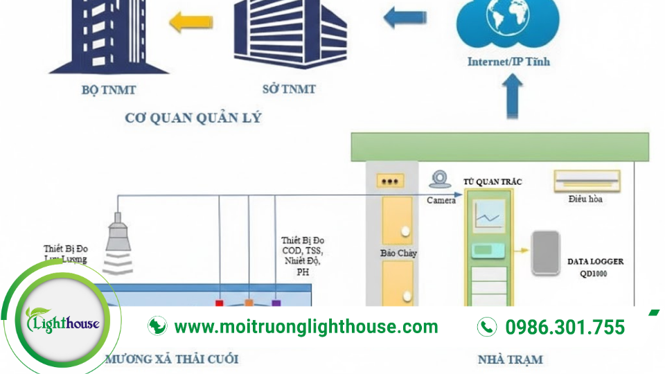 Hệ Thống Quan Trắc Tự Động Nước Thải: Giải Pháp Quản Lý & Xử Lý Nước Thải Hiện Đại.