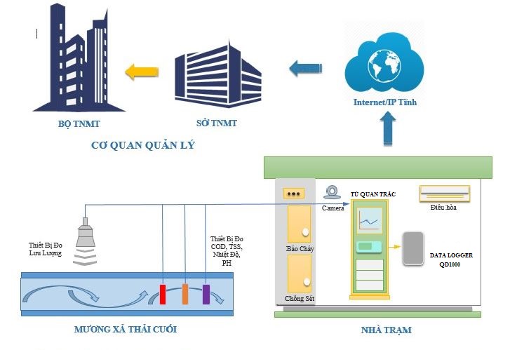 Hệ Thống Quan Trắc Tự Động Nước Thải: Giải Pháp Quản Lý  Xử Lý Nước Thải Hiện Đại