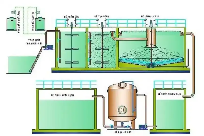 Hệ Thống Xử Lý Nước Cấp: Ứng Dụng  Tác Động Môi Trường