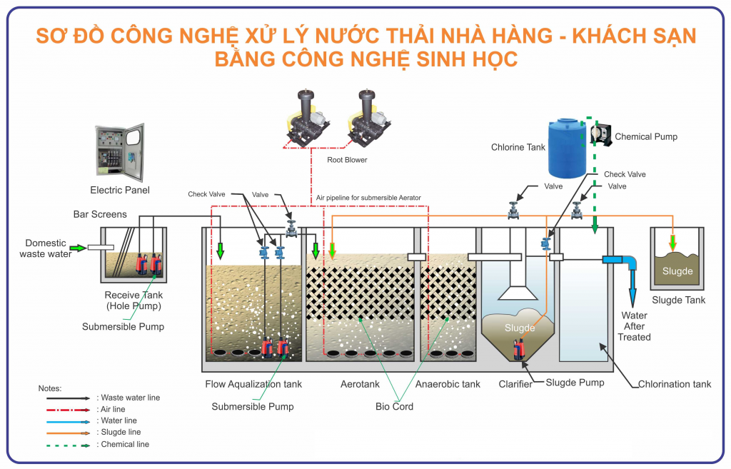 Sơ Đồ Xử Lý Nước Thải Sinh Hoạt, Công Nghiệp  Các Lĩnh Vực Khác