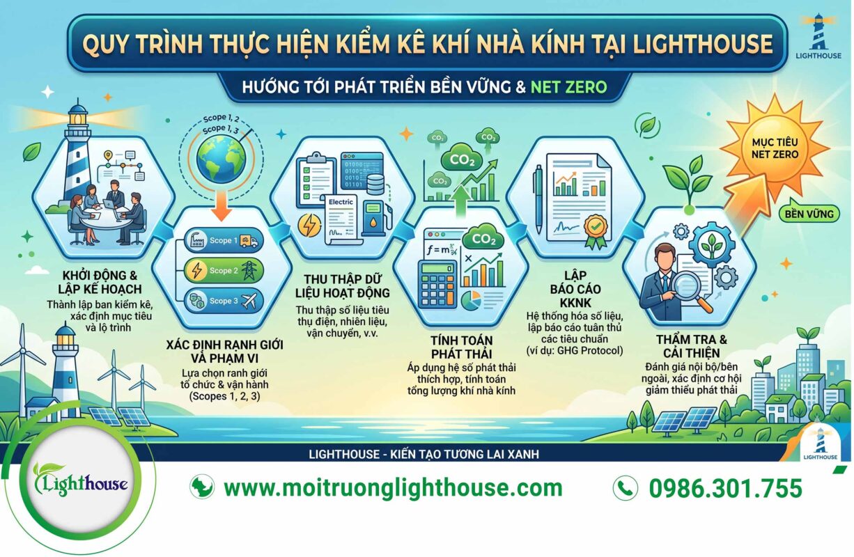 Quy Trinh Thuc Hien Kiem Ke Khi Nha Kinh Tai Lighthouse