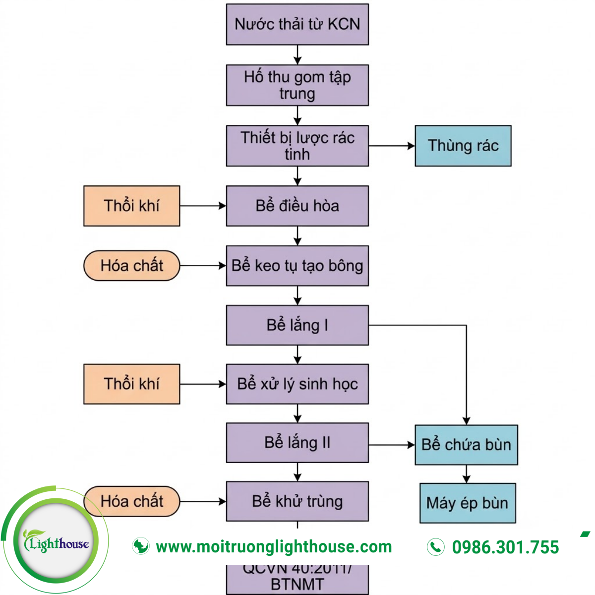 Xử Lý Nước Thải Công Nghiệp: Công Nghệ, Tiêu Chuẩn & Chi Phí Tối Ưu